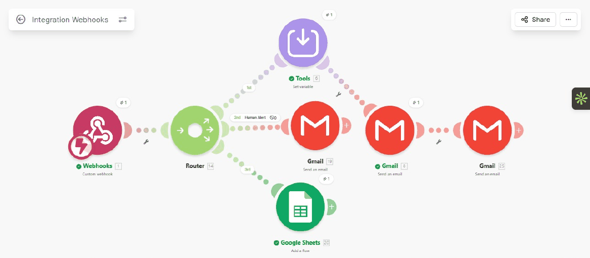The booking workflow in Make.com, showing the form webhook feeding a router that writes the patient to the tracker, emails the doctor and messages the patient.